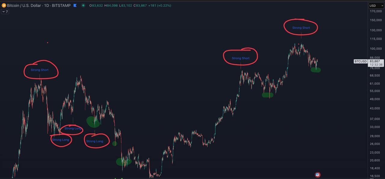 Wskaźnik STRONG SHORT i LONG