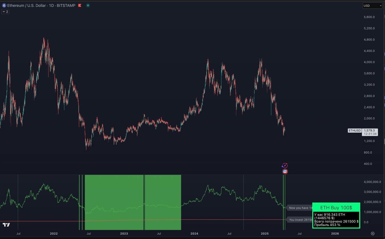 Wskaźnik inteligentne DCA